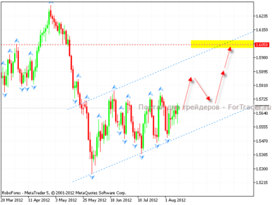 Технический анализ валютной пары GBP/USD