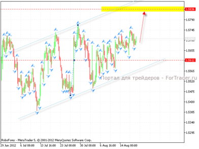 Теханализ GBP/USD