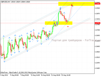 gbp_usd_2_28.08.12 Технический анализ валютной пары GBP/USD