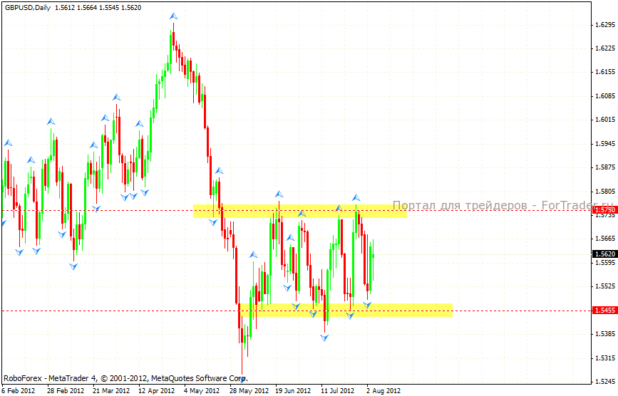 gbpusd-daily Технический анализ валютной пары GBP/USD