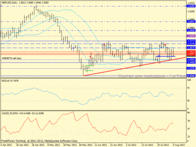 В паре GBPUSD наметился рост