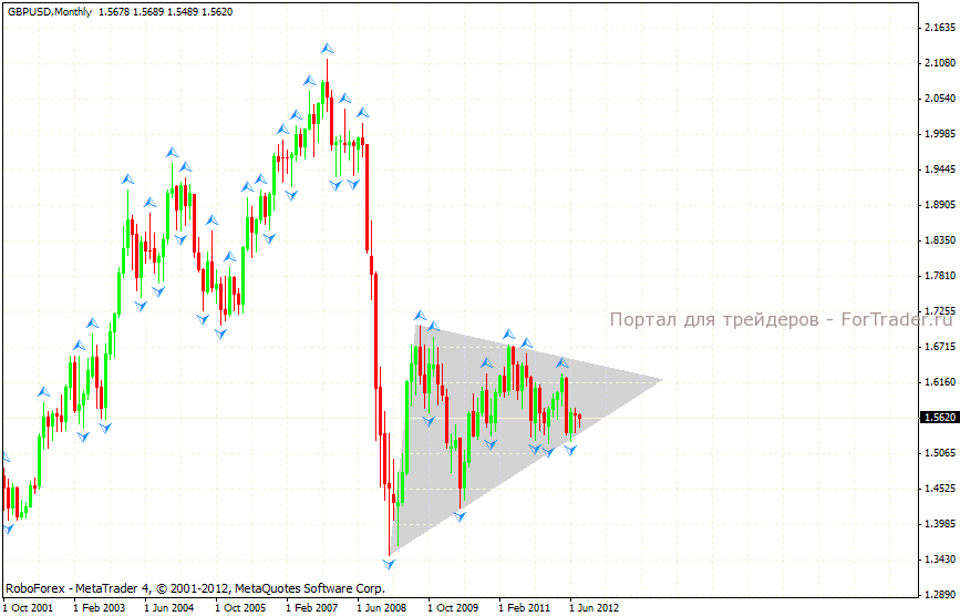 gbpusd-monthly Технический анализ валютной пары GBP/USD