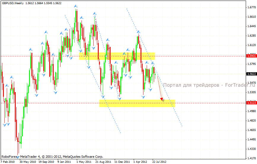 gbpusd-weekly Технический анализ валютной пары GBP/USD