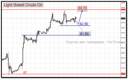 Нефть: оставаться в длинных покупках достаточно рискованно
