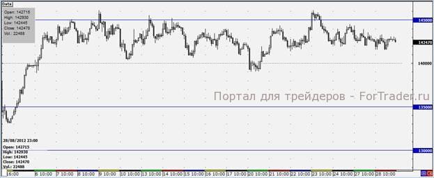 Часовой график RIU 2