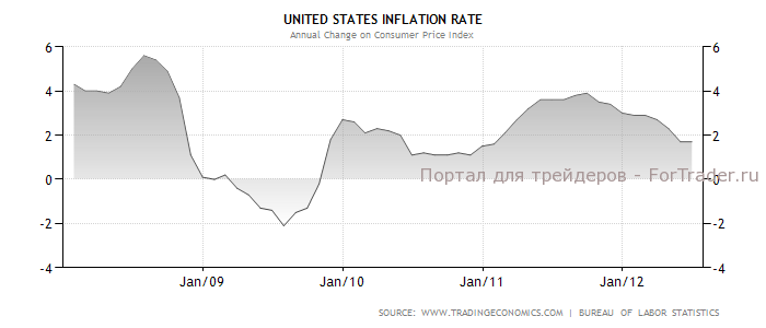 inflation-usa инфляция США