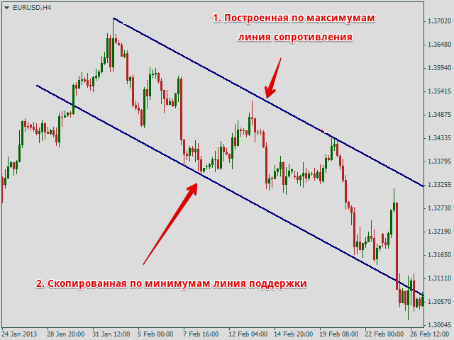 Что такое тренд