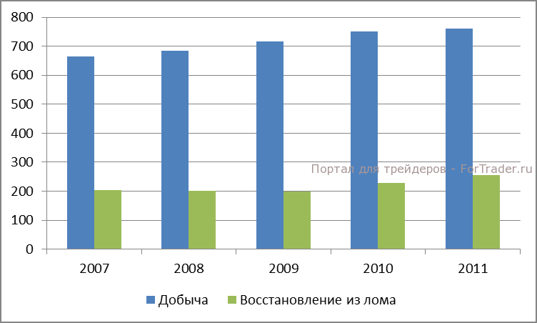 predlojenie-silver Динамика добычи и восстановления серебра из лома
