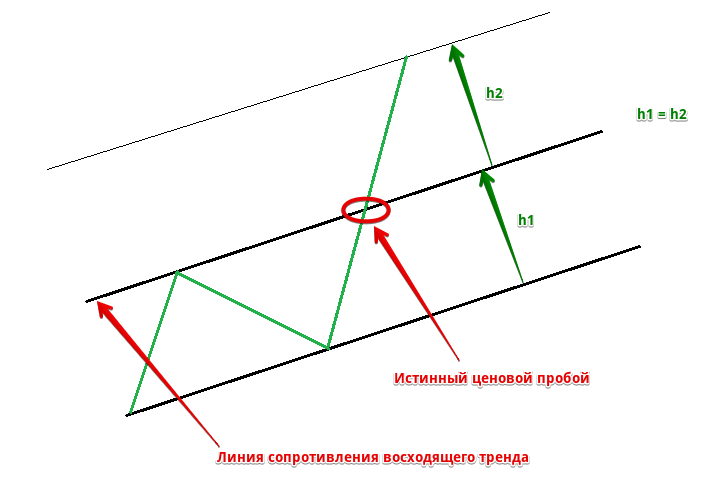 Что такое пробой на форекс