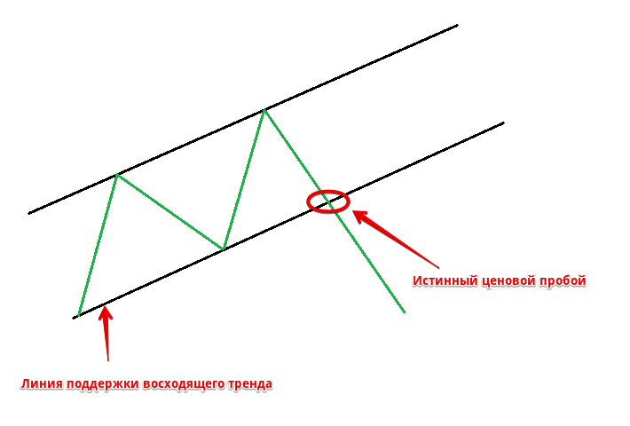 Что такое пробой на форекс