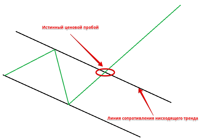Что такое пробой на форекс