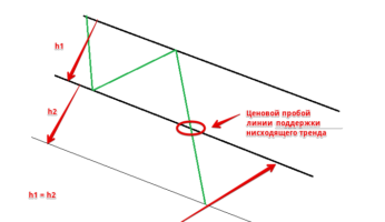Price Breakout (Channel Breakout)