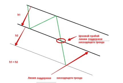 Пробой цены (пробой канала)