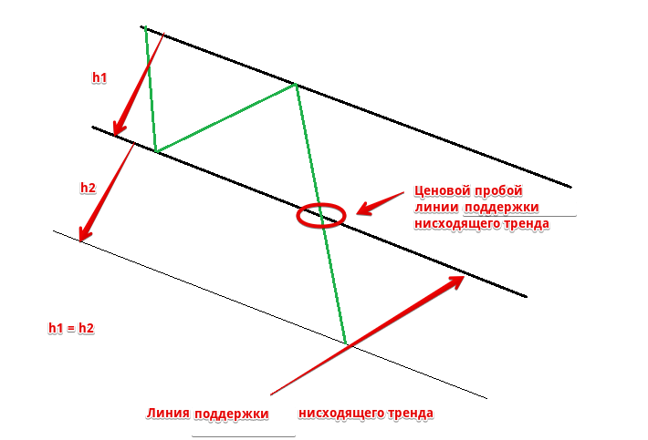 Что такое пробой на форекс