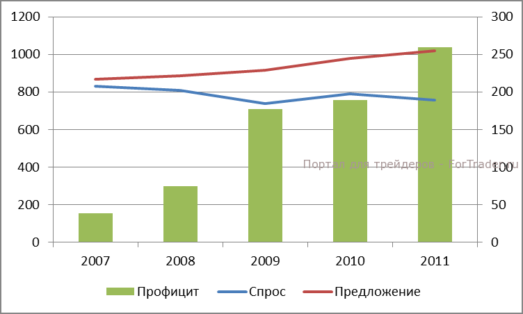 proficit-serebro Динамика фундаментального профицита на рынке серебра