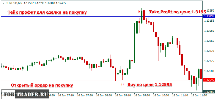 Как установить тейк профит для сделки на покупку?