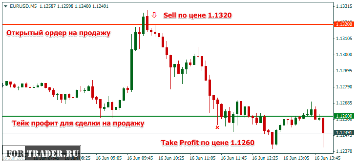 Как установить тейк профит для сделки на продажу Sell?