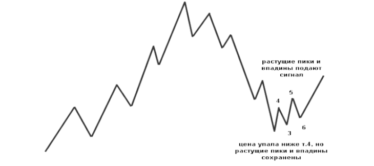 Illustration: How to Identify and Draw Forex Trend Lines