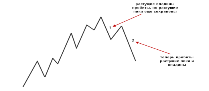 Illustration: How to Identify and Draw Forex Trend Lines