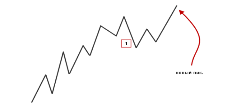 Illustration: How to Identify and Draw Forex Trend Lines