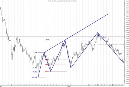 Графический паттерн «Три индейца» – три шага к прибыли