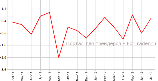 Промышленное производство в еврозоне в июле, м/м