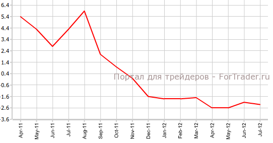 Промышленное производство в еврозоне в июле, г/г