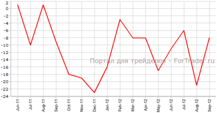 Индекс промышленных заказов Конфедерации Британских Промышленников (CBI) растет значительно выше прогнозов