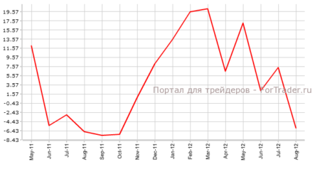 Индекс производственной активности США будет падать