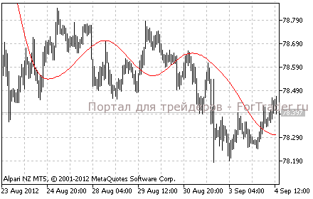 FIR-filter-mt5 FIR filter