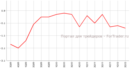 ВВП Великобритании остается на уровне августа