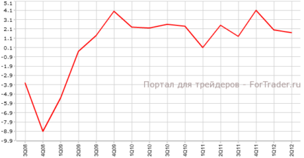 ВВП США остается в нейтральной зоне