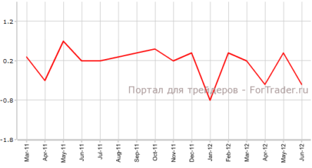 Розничные продажи в Канаде без учета автомобилей (Core Retail Sales)