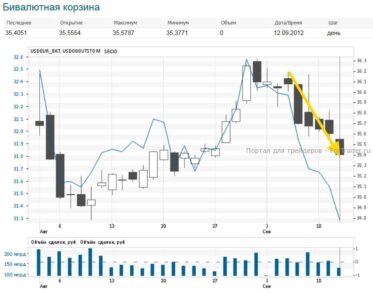 bivalyutnaya-korzina-rf Стоимость бивалютной корзины