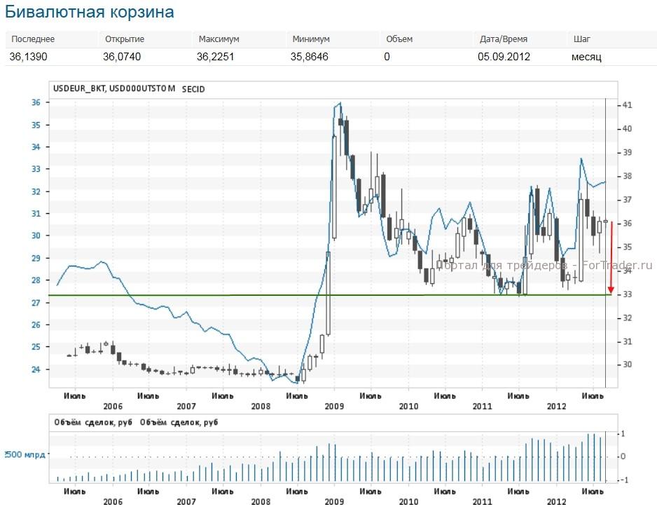 Бивалютная корзина/Курс доллар-рубль ТОМ