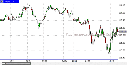 Цена нефти BRENT впервые за неделю превысила 115 долл./баррель