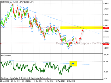 Технический анализ форекс: EUR/USD и GBP/USD