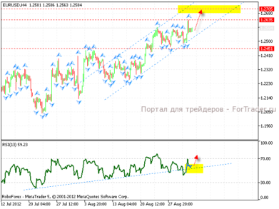 Технический анализ валютной пары EUR/USD