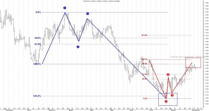 eurusd Пример паттернов гармонической торговли