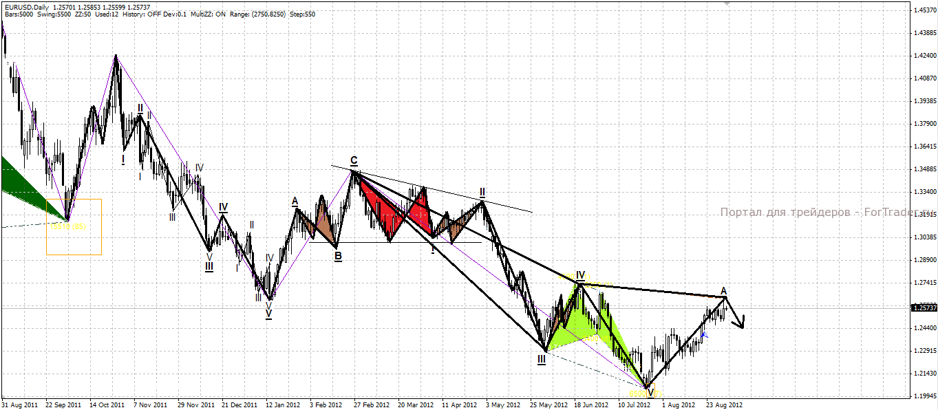 eurusd-daily EUR/USD: дневной таймфрейм