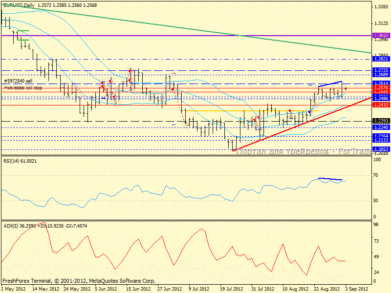 EUR/USD: Ожидаем снижения