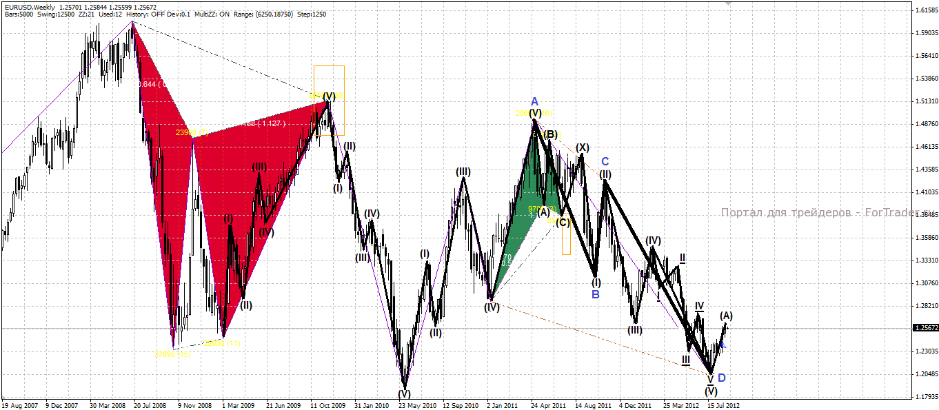 eurusd-weekly EUR/USD: недельный таймфрейм