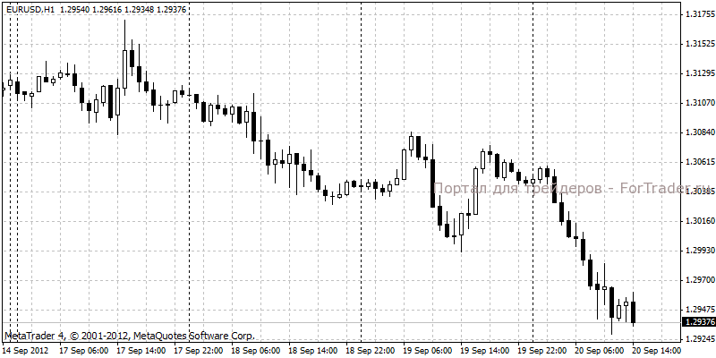 eurusd График EURUSD