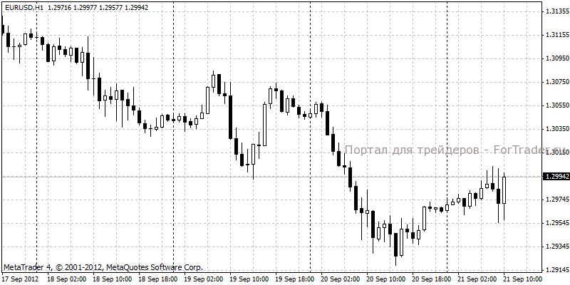 eurusd Курс пары евро\доллар