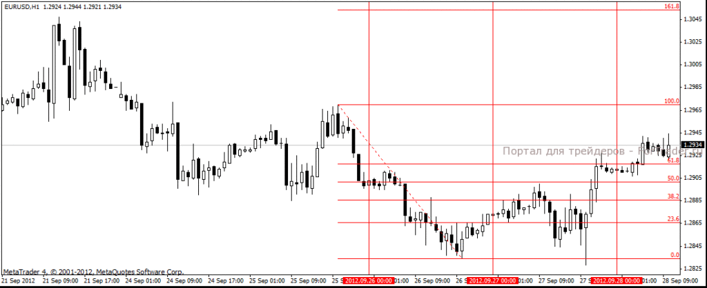 Курс пары EURUSD