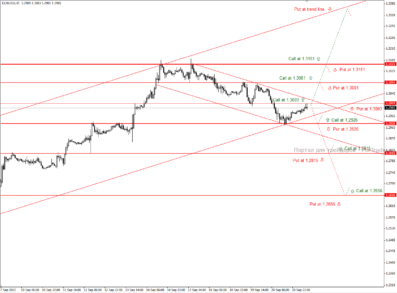 EUR/USD (H1): тактика торговли опционами
