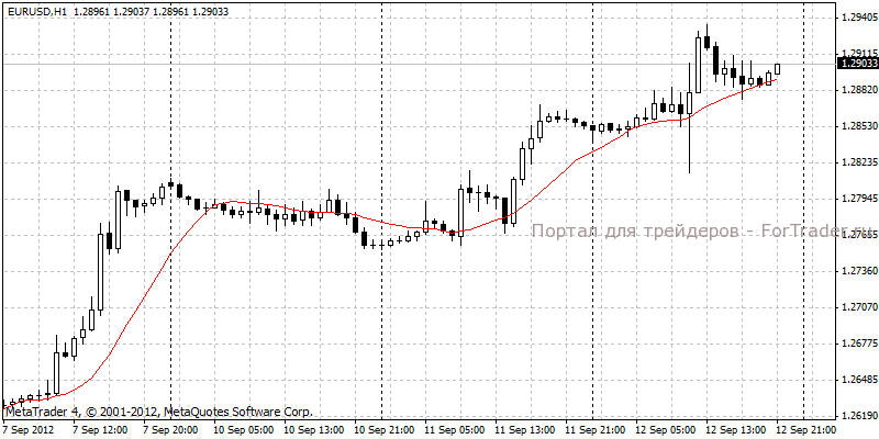 eurusd Курс пары EURUSD