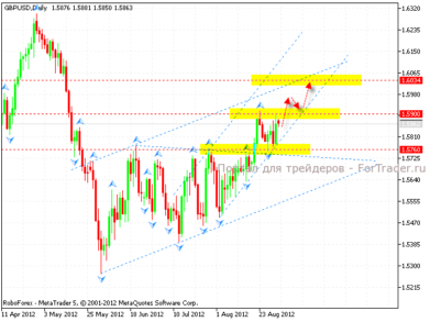 Технический анализ валютной пары GBP/USD