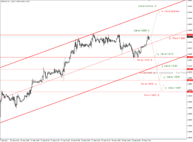 GBP/USD (H1): тактика торговли опционами 