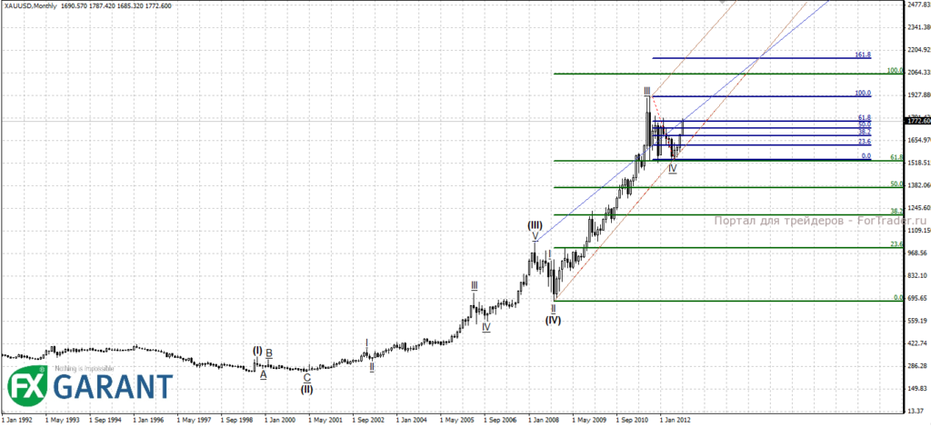 График MN для XAUUSD
